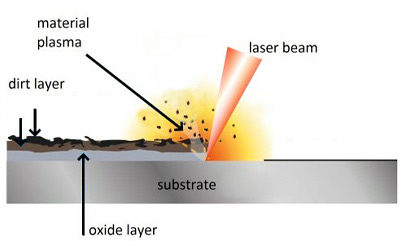Laser Scale Removal